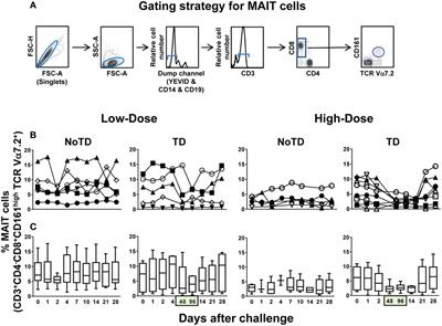 Challenge of Humans with Wild-type Salmonella enterica Serovar Typhi Elicits Changes in the Activation and Homing Characteristics of Mucosal-Associated Invariant T Cells